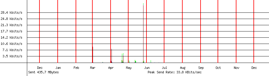 Sent traffic graph for 192.168.1.146
