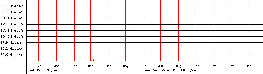 Sent traffic graph for 192.168.1.148