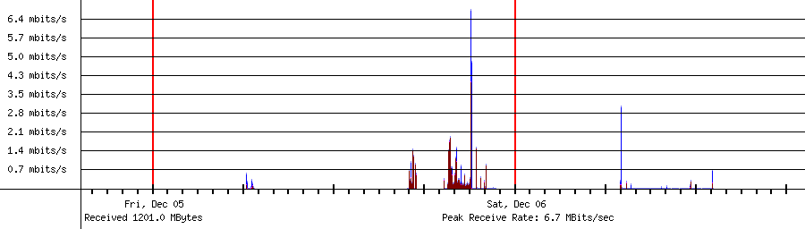 Sent traffic for 192.168.1.149