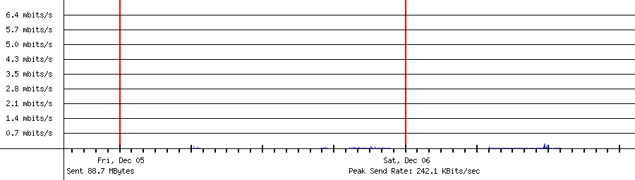 Sent traffic for 192.168.1.149