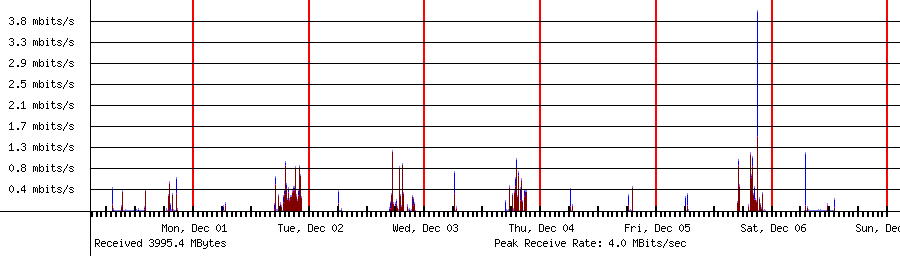 Sent traffic for 192.168.1.149