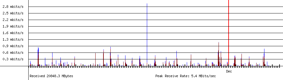 Sent traffic for 192.168.1.149