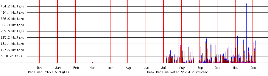 Sent traffic for 192.168.1.149