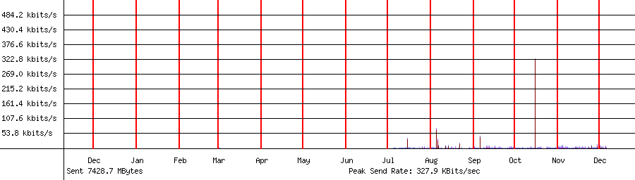 Sent traffic for 192.168.1.149