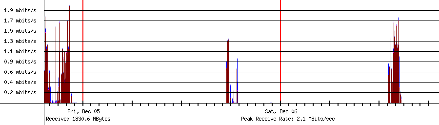 Sent traffic for 192.168.1.15