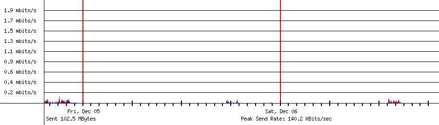 Sent traffic for 192.168.1.15