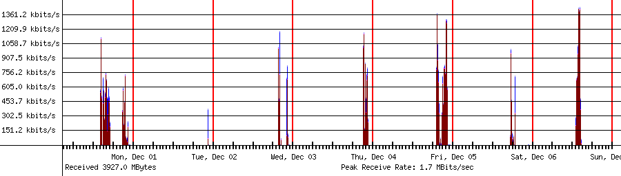 Sent traffic for 192.168.1.15