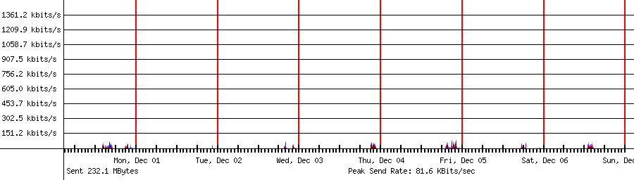 Sent traffic for 192.168.1.15