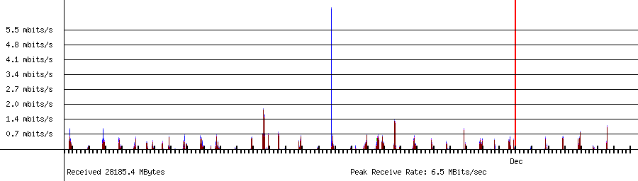 Sent traffic for 192.168.1.15