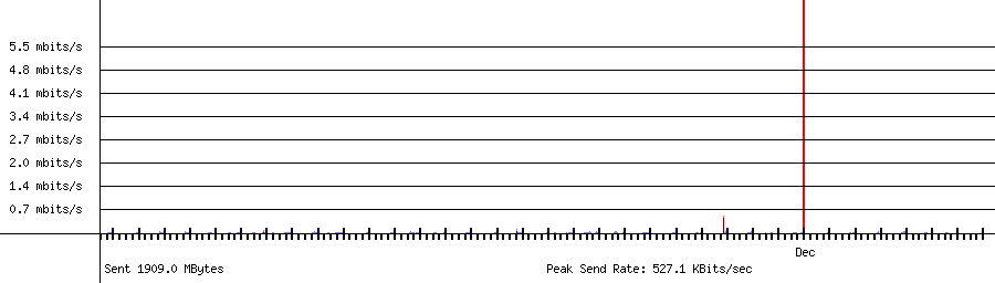 Sent traffic for 192.168.1.15