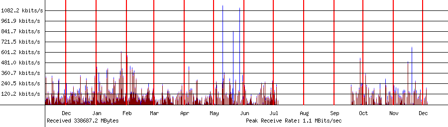 Sent traffic for 192.168.1.15