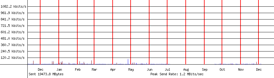 Sent traffic for 192.168.1.15
