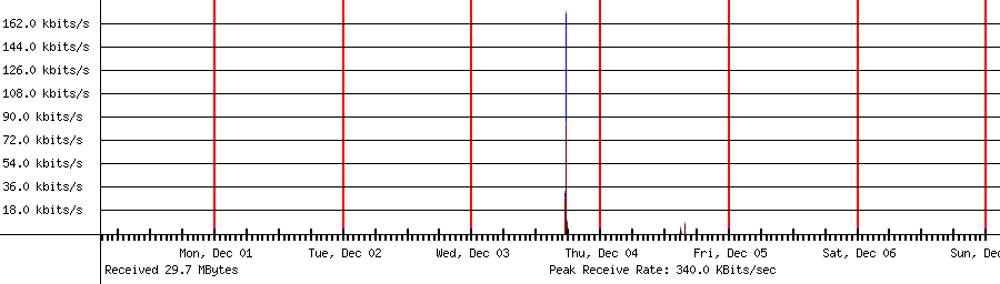 Sent traffic for 192.168.1.150