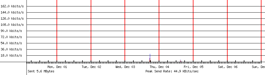 Sent traffic for 192.168.1.150