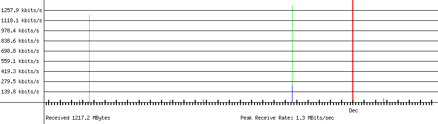 Received traffic for 192.168.1.150