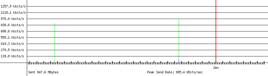 Sent traffic graph for 192.168.1.150