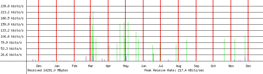 Received traffic for 192.168.1.150
