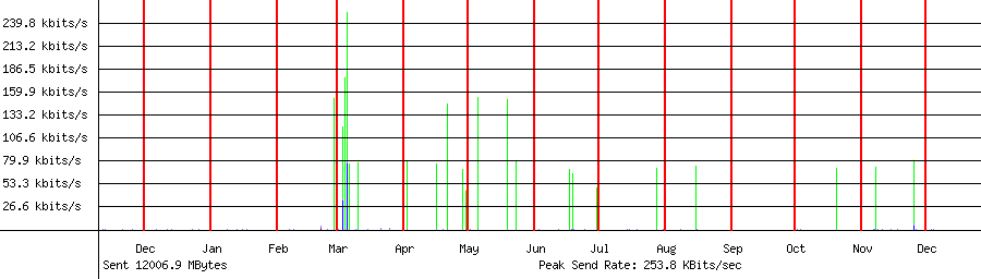 Sent traffic graph for 192.168.1.150
