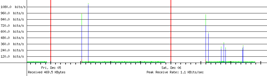 Sent traffic for 192.168.1.151