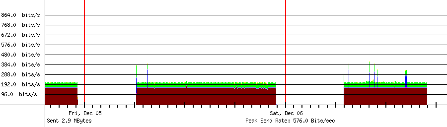 Sent traffic for 192.168.1.151