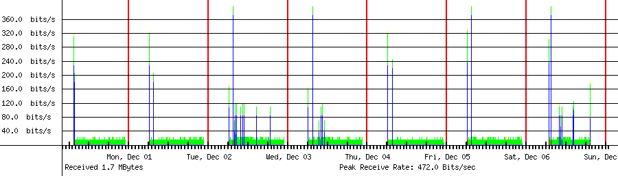 Received traffic for 192.168.1.151