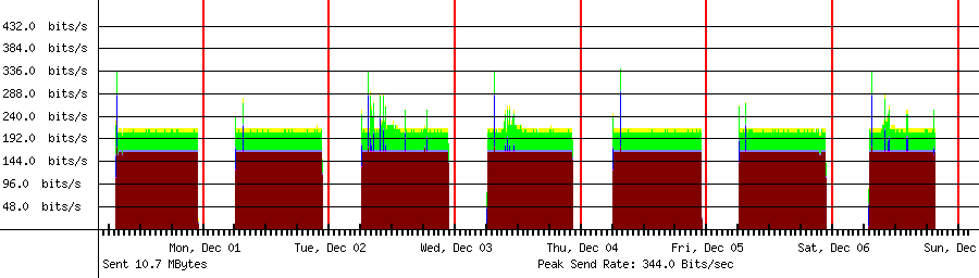 Sent traffic graph for 192.168.1.151