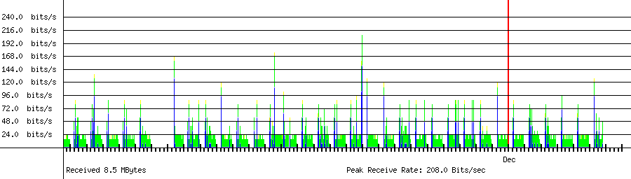 Received traffic for 192.168.1.151