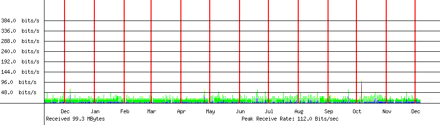 Received traffic for 192.168.1.151