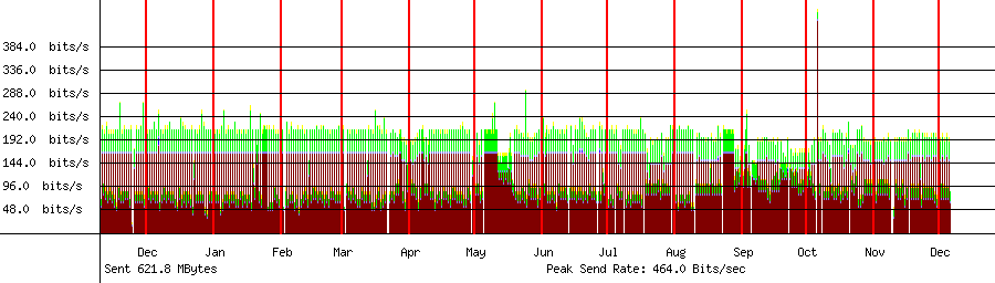 Sent traffic graph for 192.168.1.151