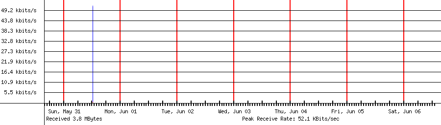 Received traffic for 192.168.1.152