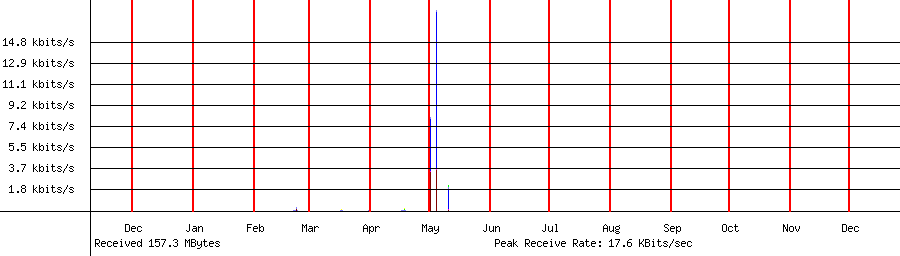 Received traffic for 192.168.1.152
