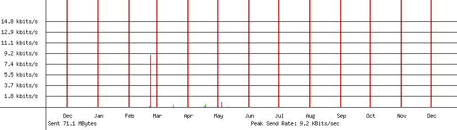 Sent traffic graph for 192.168.1.152