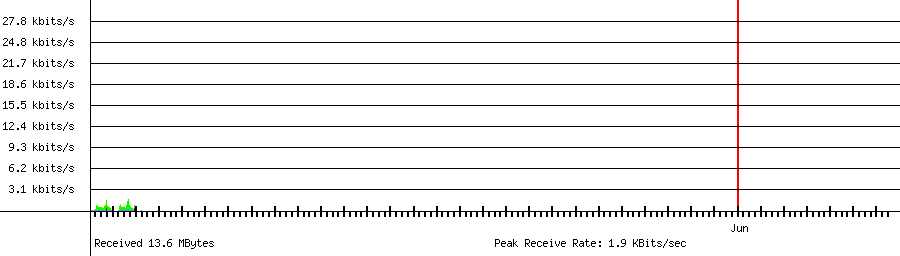Received traffic for 192.168.1.153