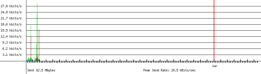 Sent traffic graph for 192.168.1.153