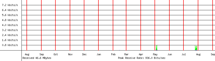 Received traffic for 192.168.1.153