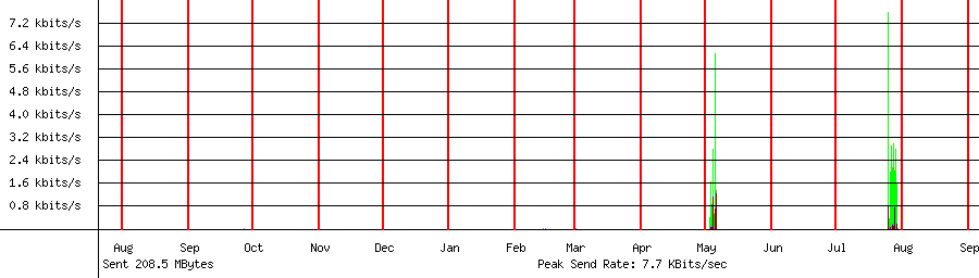 Sent traffic graph for 192.168.1.153