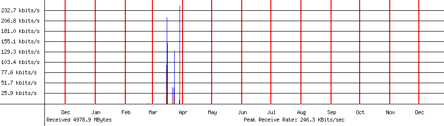 Received traffic for 192.168.1.155