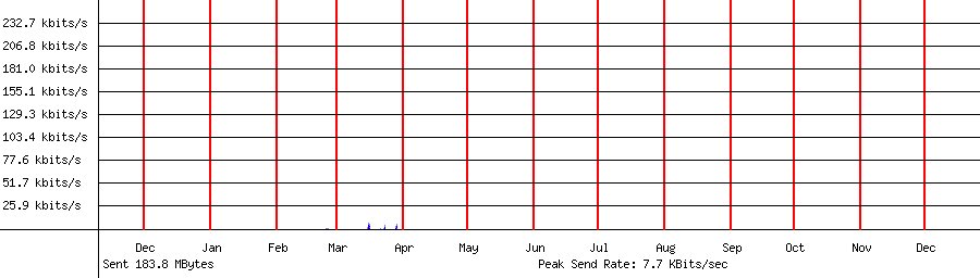 Sent traffic graph for 192.168.1.155