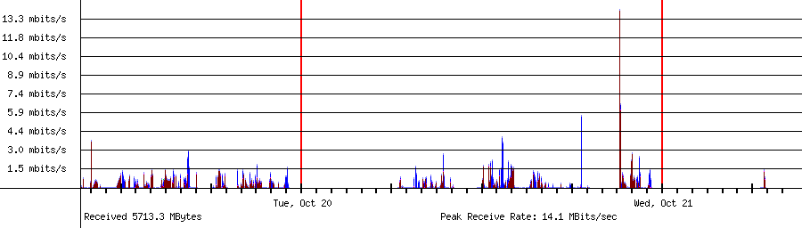 Sent traffic for 192.168.1.156