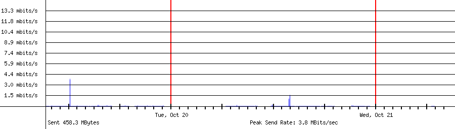 Sent traffic for 192.168.1.156