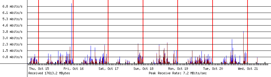 Sent traffic for 192.168.1.156