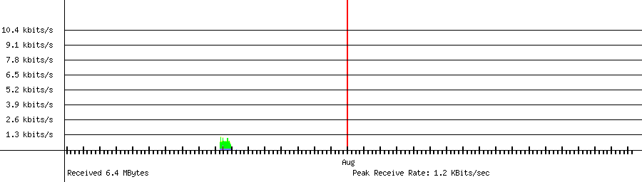 Received traffic for 192.168.1.156