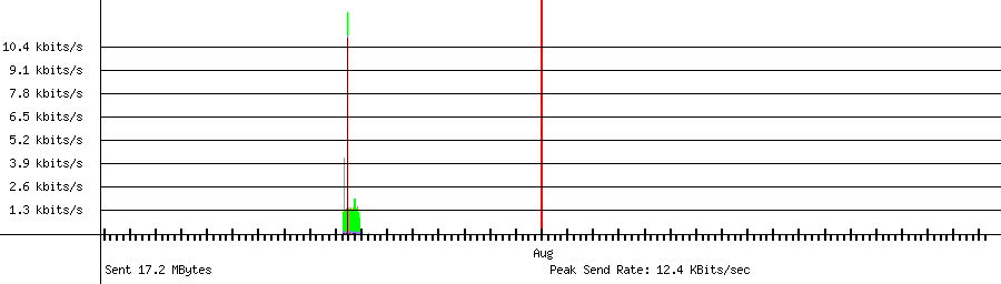Sent traffic graph for 192.168.1.156