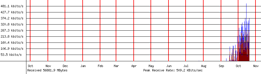 Received traffic for 192.168.1.156