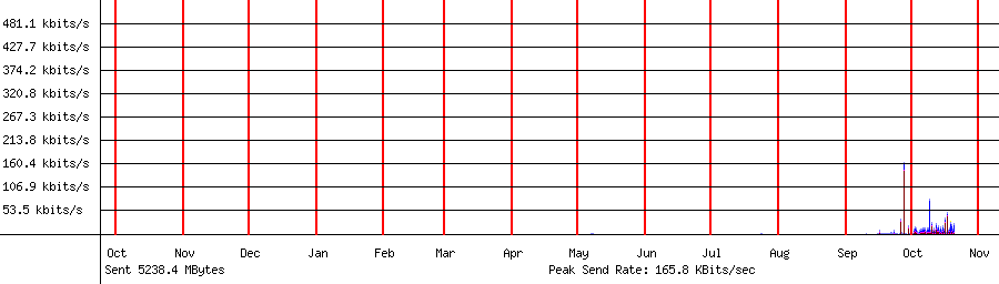 Sent traffic graph for 192.168.1.156