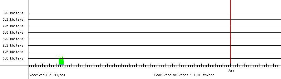 Received traffic for 192.168.1.157