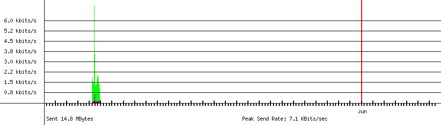 Sent traffic graph for 192.168.1.157