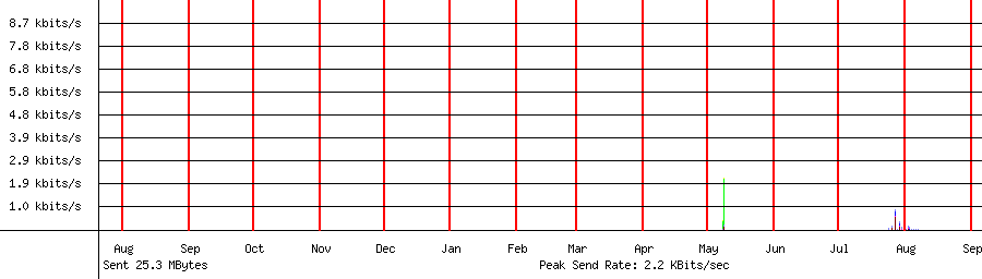 Sent traffic graph for 192.168.1.157