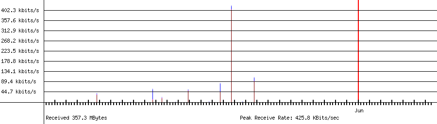 Received traffic for 192.168.1.158