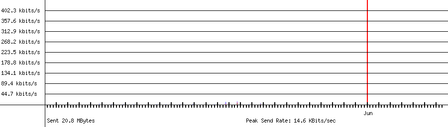 Sent traffic graph for 192.168.1.158